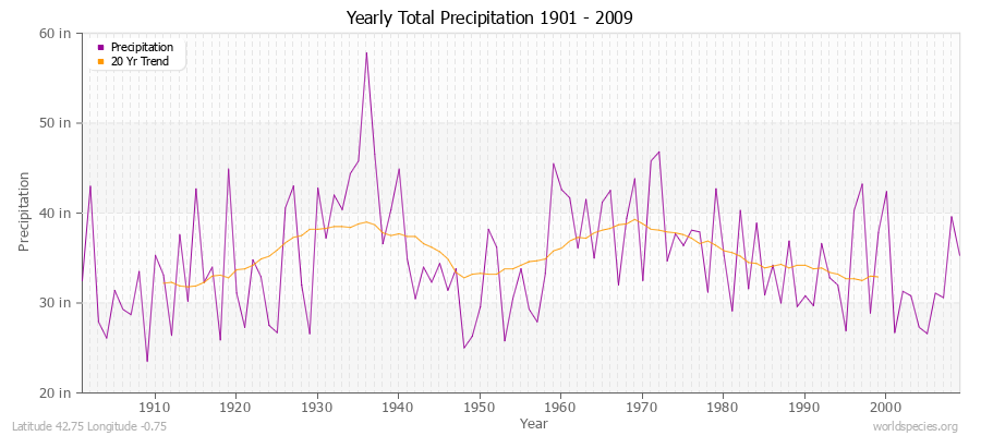 Yearly Total Precipitation 1901 - 2009 (English) Latitude 42.75 Longitude -0.75