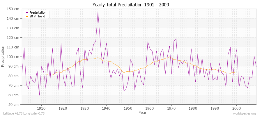 Yearly Total Precipitation 1901 - 2009 (Metric) Latitude 42.75 Longitude -0.75