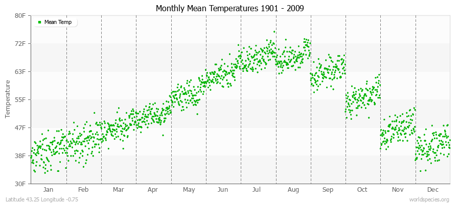 Monthly Mean Temperatures 1901 - 2009 (English) Latitude 43.25 Longitude -0.75