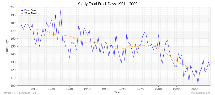 Yearly Total Frost Days 1901 - 2009 Latitude 43.25 Longitude -0.75