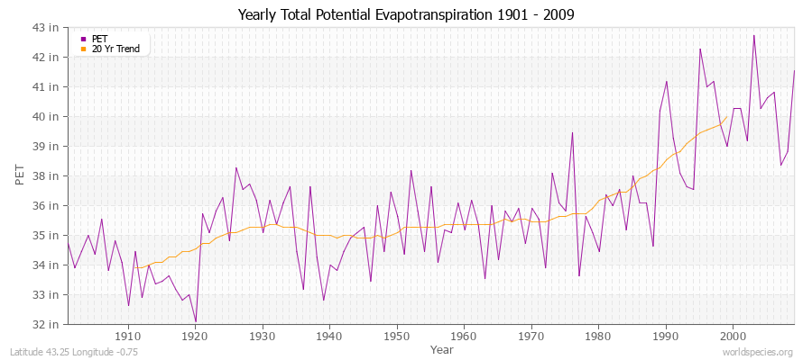 Yearly Total Potential Evapotranspiration 1901 - 2009 (English) Latitude 43.25 Longitude -0.75
