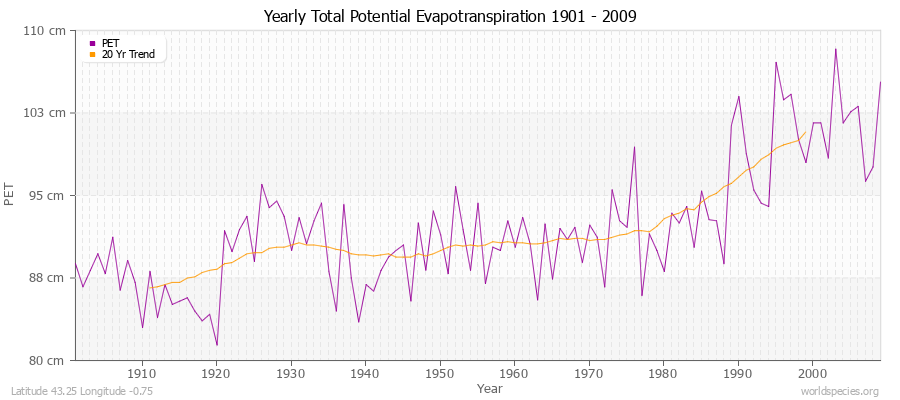 Yearly Total Potential Evapotranspiration 1901 - 2009 (Metric) Latitude 43.25 Longitude -0.75