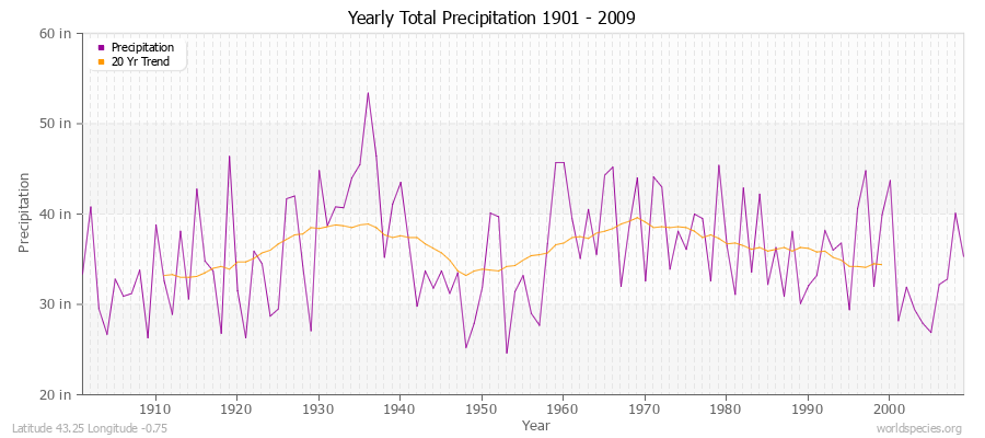 Yearly Total Precipitation 1901 - 2009 (English) Latitude 43.25 Longitude -0.75