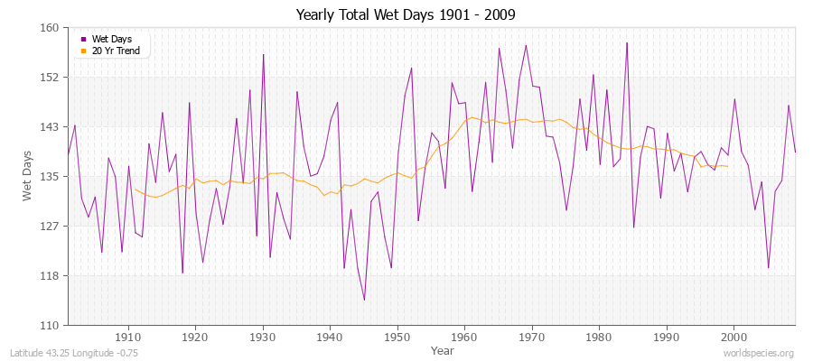 Yearly Total Wet Days 1901 - 2009 Latitude 43.25 Longitude -0.75