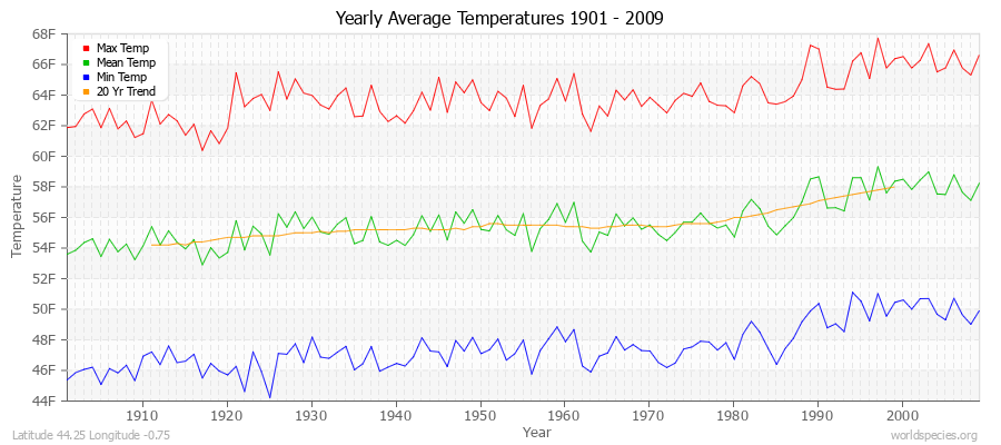 Yearly Average Temperatures 2010 - 2009 (English) Latitude 44.25 Longitude -0.75
