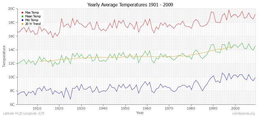 Yearly Average Temperatures 2010 - 2009 (Metric) Latitude 44.25 Longitude -0.75