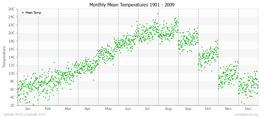 Monthly Mean Temperatures 1901 - 2009 (Metric) Latitude 44.25 Longitude -0.75