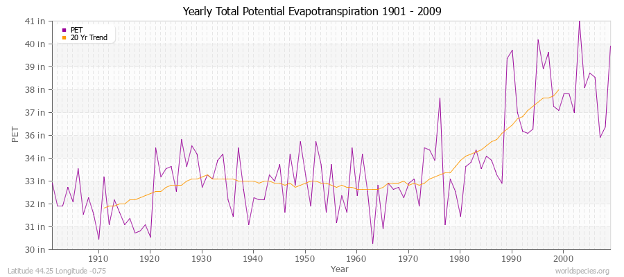 Yearly Total Potential Evapotranspiration 1901 - 2009 (English) Latitude 44.25 Longitude -0.75