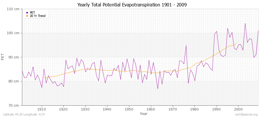Yearly Total Potential Evapotranspiration 1901 - 2009 (Metric) Latitude 44.25 Longitude -0.75