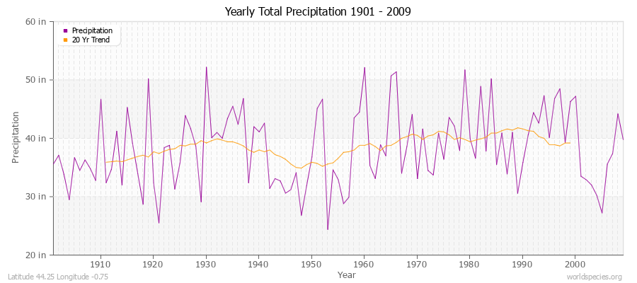 Yearly Total Precipitation 1901 - 2009 (English) Latitude 44.25 Longitude -0.75