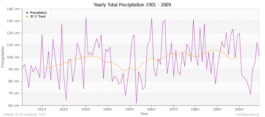 Yearly Total Precipitation 1901 - 2009 (Metric) Latitude 44.25 Longitude -0.75