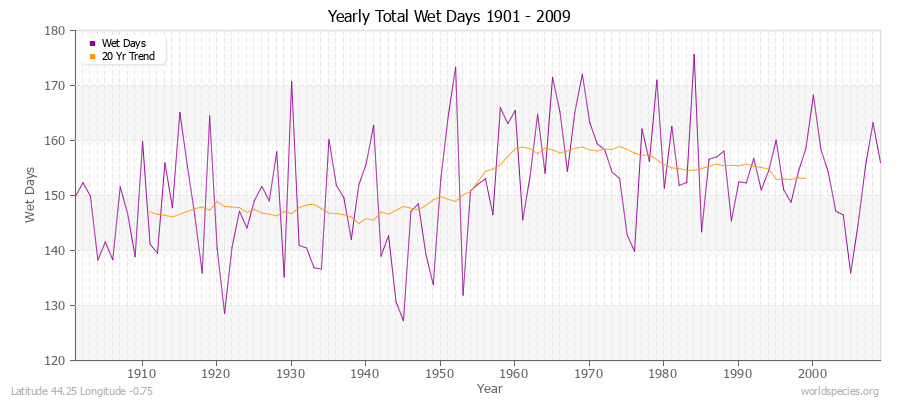 Yearly Total Wet Days 1901 - 2009 Latitude 44.25 Longitude -0.75