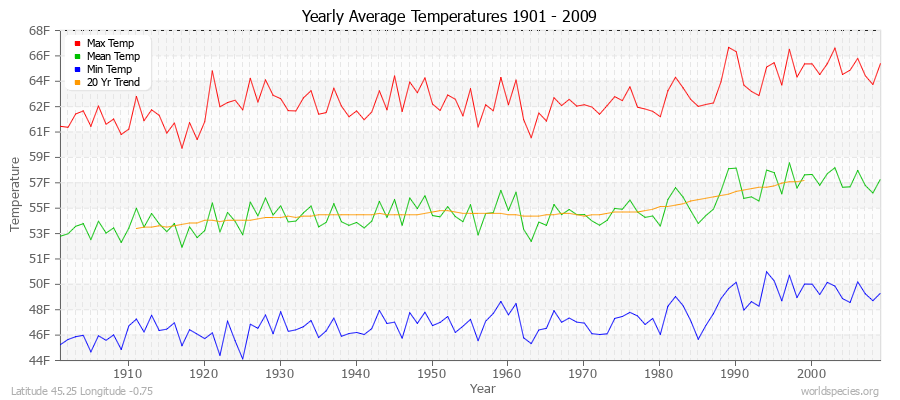 Yearly Average Temperatures 2010 - 2009 (English) Latitude 45.25 Longitude -0.75