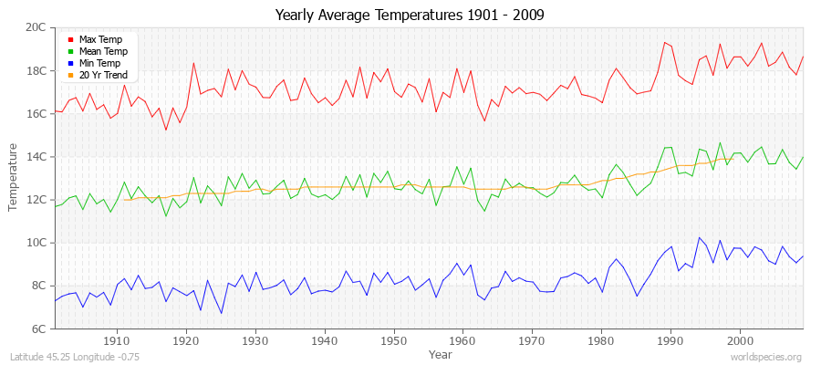 Yearly Average Temperatures 2010 - 2009 (Metric) Latitude 45.25 Longitude -0.75