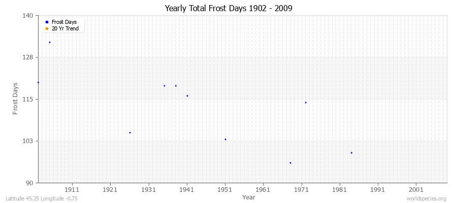 Yearly Total Frost Days 1902 - 2009 Latitude 45.25 Longitude -0.75