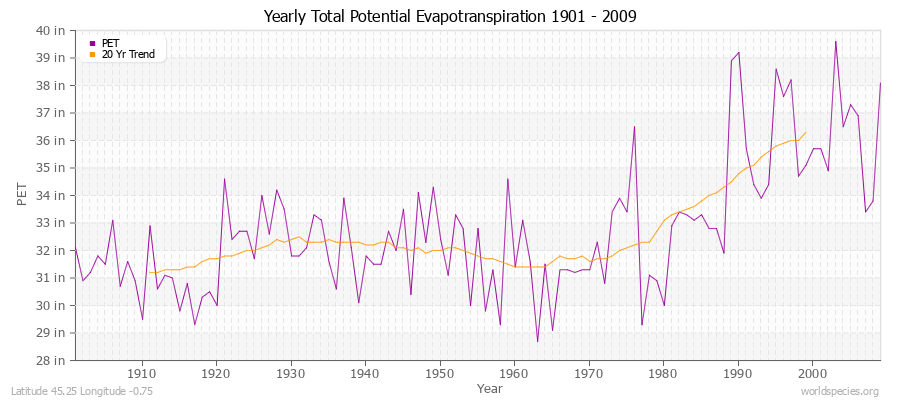 Yearly Total Potential Evapotranspiration 1901 - 2009 (English) Latitude 45.25 Longitude -0.75