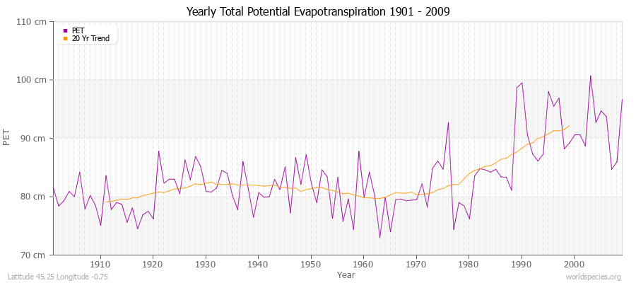 Yearly Total Potential Evapotranspiration 1901 - 2009 (Metric) Latitude 45.25 Longitude -0.75