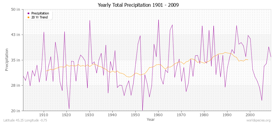 Yearly Total Precipitation 1901 - 2009 (English) Latitude 45.25 Longitude -0.75