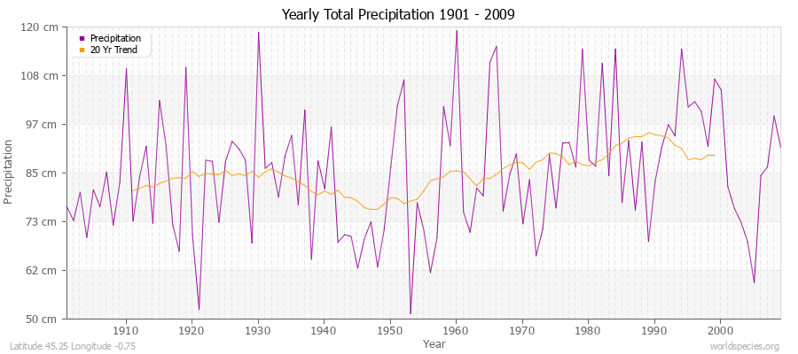 Yearly Total Precipitation 1901 - 2009 (Metric) Latitude 45.25 Longitude -0.75