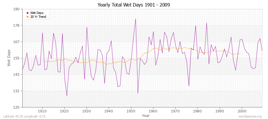 Yearly Total Wet Days 1901 - 2009 Latitude 45.25 Longitude -0.75