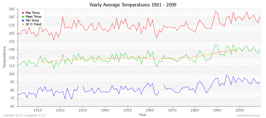 Yearly Average Temperatures 2010 - 2009 (Metric) Latitude 45.75 Longitude -0.75