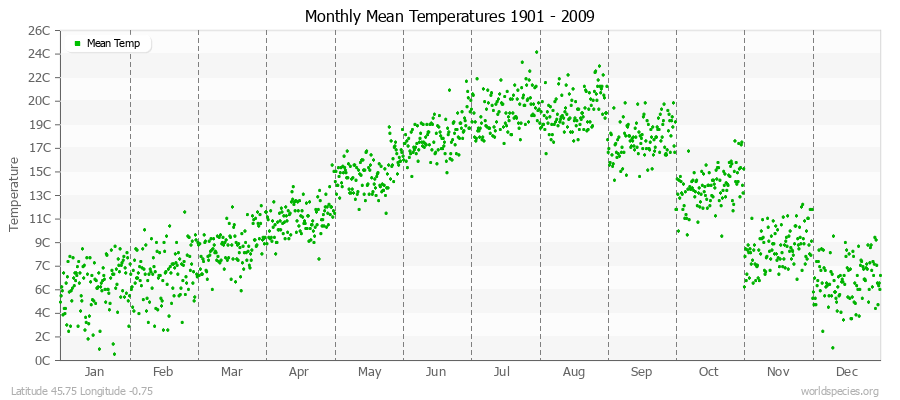 Monthly Mean Temperatures 1901 - 2009 (Metric) Latitude 45.75 Longitude -0.75