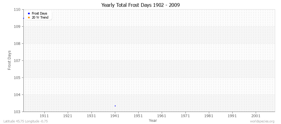 Yearly Total Frost Days 1902 - 2009 Latitude 45.75 Longitude -0.75