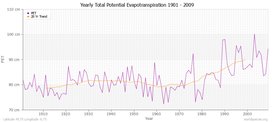 Yearly Total Potential Evapotranspiration 1901 - 2009 (Metric) Latitude 45.75 Longitude -0.75