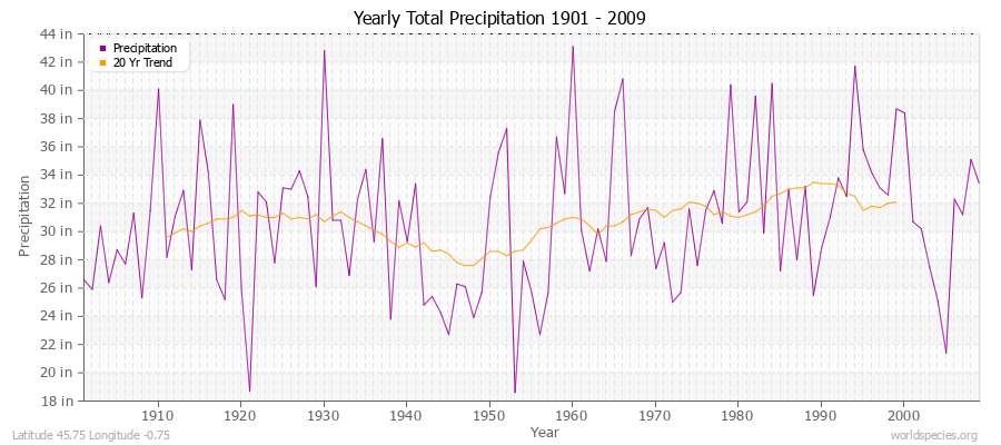 Yearly Total Precipitation 1901 - 2009 (English) Latitude 45.75 Longitude -0.75