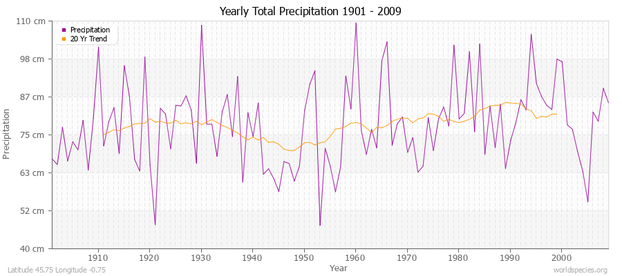 Yearly Total Precipitation 1901 - 2009 (Metric) Latitude 45.75 Longitude -0.75