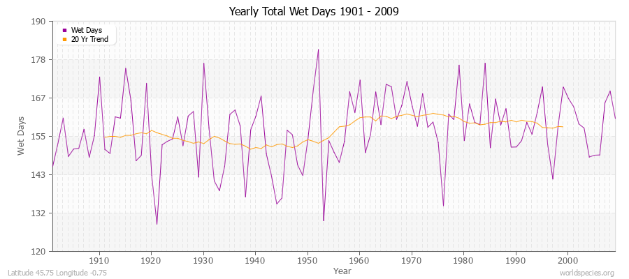 Yearly Total Wet Days 1901 - 2009 Latitude 45.75 Longitude -0.75