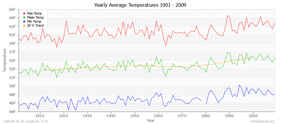 Yearly Average Temperatures 2010 - 2009 (English) Latitude 46.25 Longitude -0.75