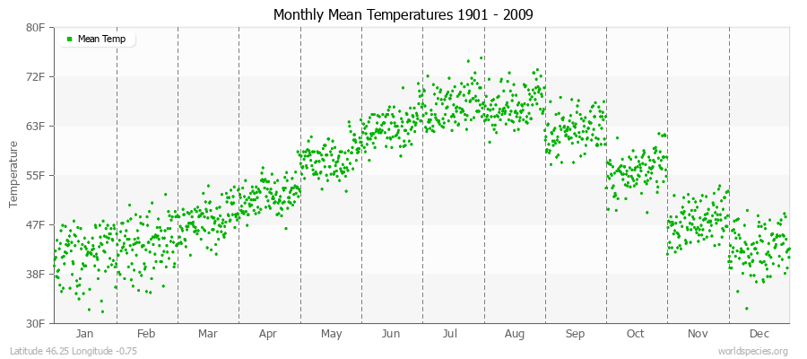 Monthly Mean Temperatures 1901 - 2009 (English) Latitude 46.25 Longitude -0.75