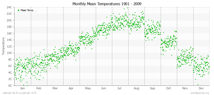 Monthly Mean Temperatures 1901 - 2009 (Metric) Latitude 46.25 Longitude -0.75