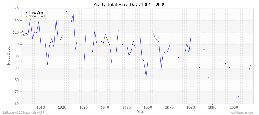 Yearly Total Frost Days 1901 - 2009 Latitude 46.25 Longitude -0.75