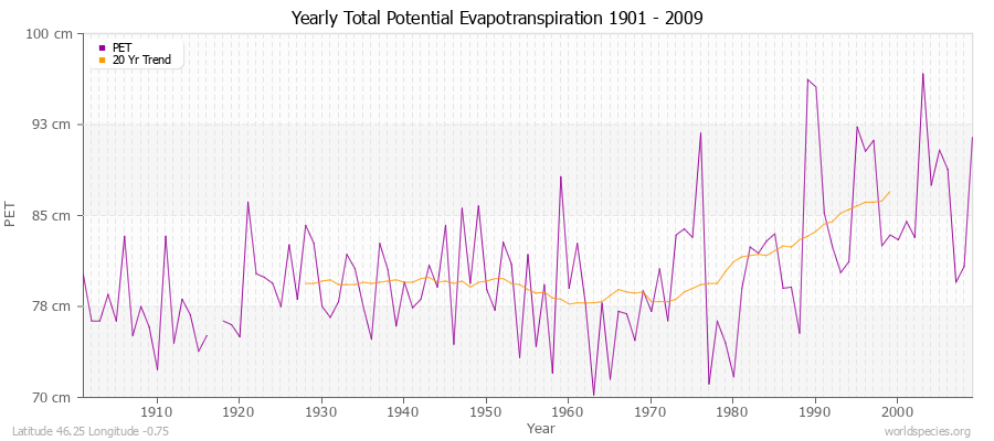 Yearly Total Potential Evapotranspiration 1901 - 2009 (Metric) Latitude 46.25 Longitude -0.75
