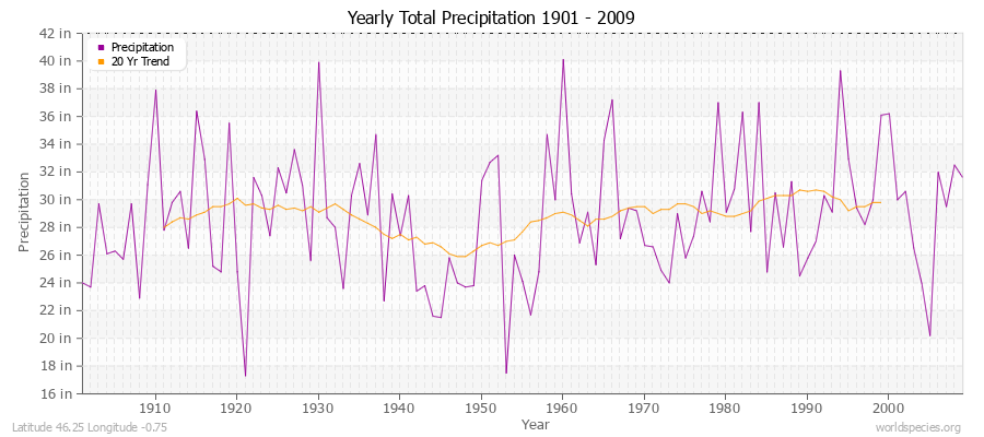 Yearly Total Precipitation 1901 - 2009 (English) Latitude 46.25 Longitude -0.75