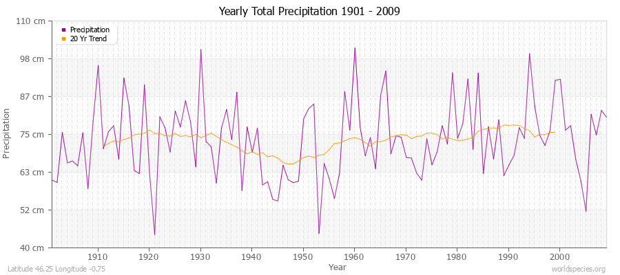 Yearly Total Precipitation 1901 - 2009 (Metric) Latitude 46.25 Longitude -0.75