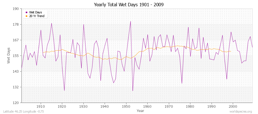 Yearly Total Wet Days 1901 - 2009 Latitude 46.25 Longitude -0.75
