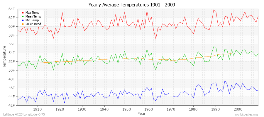 Yearly Average Temperatures 2010 - 2009 (English) Latitude 47.25 Longitude -0.75