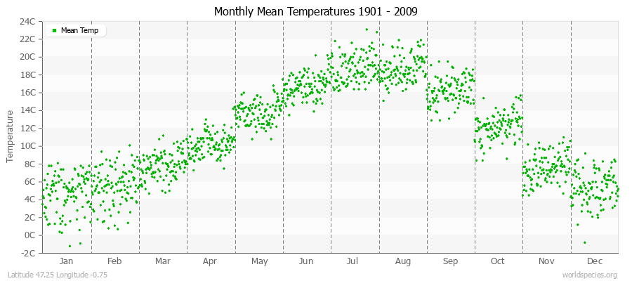 Monthly Mean Temperatures 1901 - 2009 (Metric) Latitude 47.25 Longitude -0.75