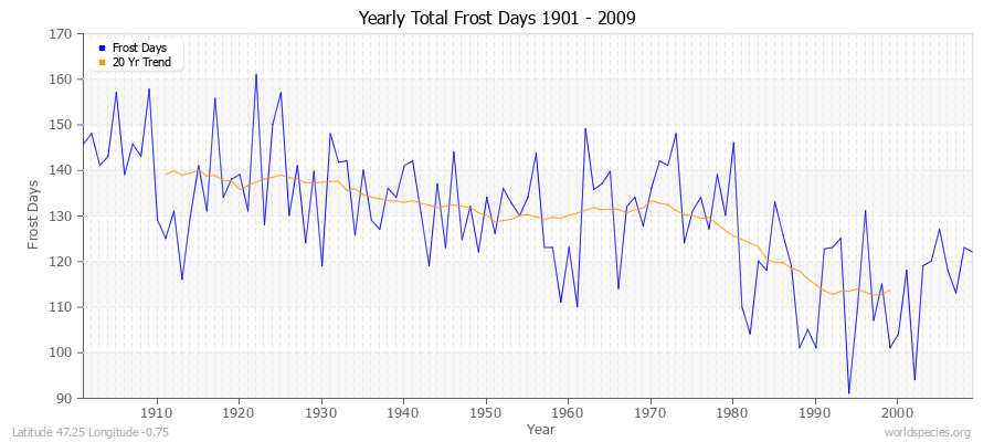 Yearly Total Frost Days 1901 - 2009 Latitude 47.25 Longitude -0.75