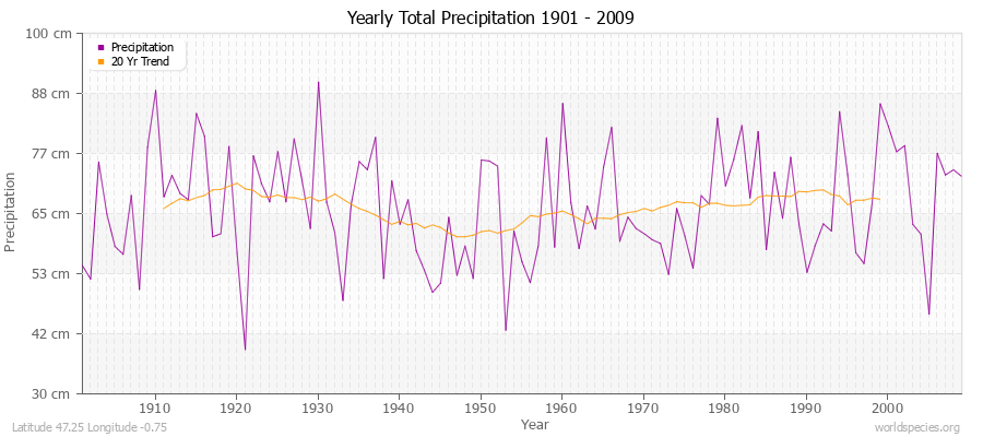 Yearly Total Precipitation 1901 - 2009 (Metric) Latitude 47.25 Longitude -0.75