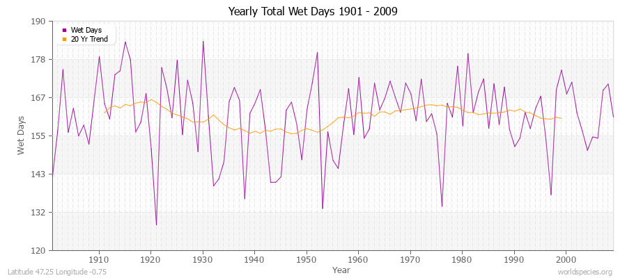 Yearly Total Wet Days 1901 - 2009 Latitude 47.25 Longitude -0.75