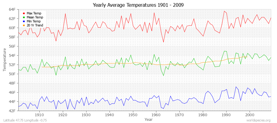 Yearly Average Temperatures 2010 - 2009 (English) Latitude 47.75 Longitude -0.75