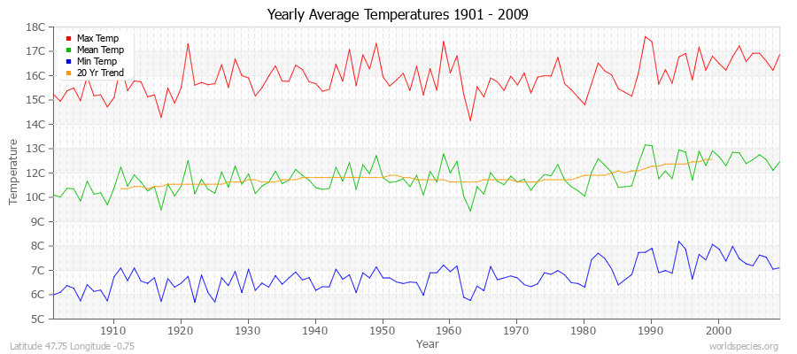 Yearly Average Temperatures 2010 - 2009 (Metric) Latitude 47.75 Longitude -0.75