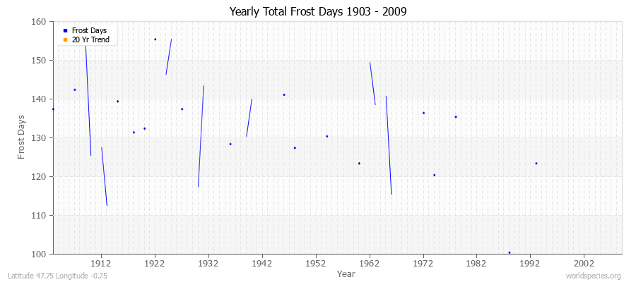 Yearly Total Frost Days 1903 - 2009 Latitude 47.75 Longitude -0.75