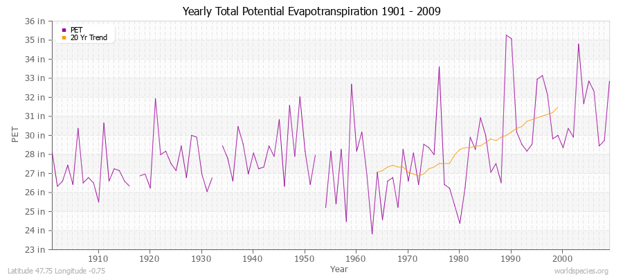 Yearly Total Potential Evapotranspiration 1901 - 2009 (English) Latitude 47.75 Longitude -0.75