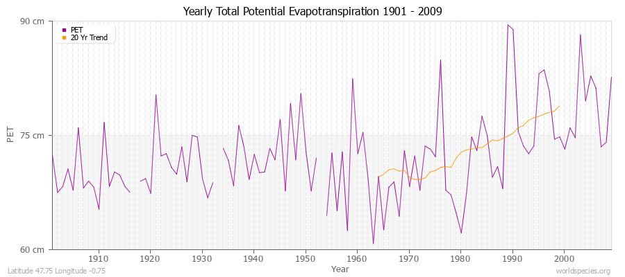 Yearly Total Potential Evapotranspiration 1901 - 2009 (Metric) Latitude 47.75 Longitude -0.75