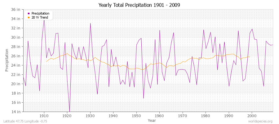 Yearly Total Precipitation 1901 - 2009 (English) Latitude 47.75 Longitude -0.75